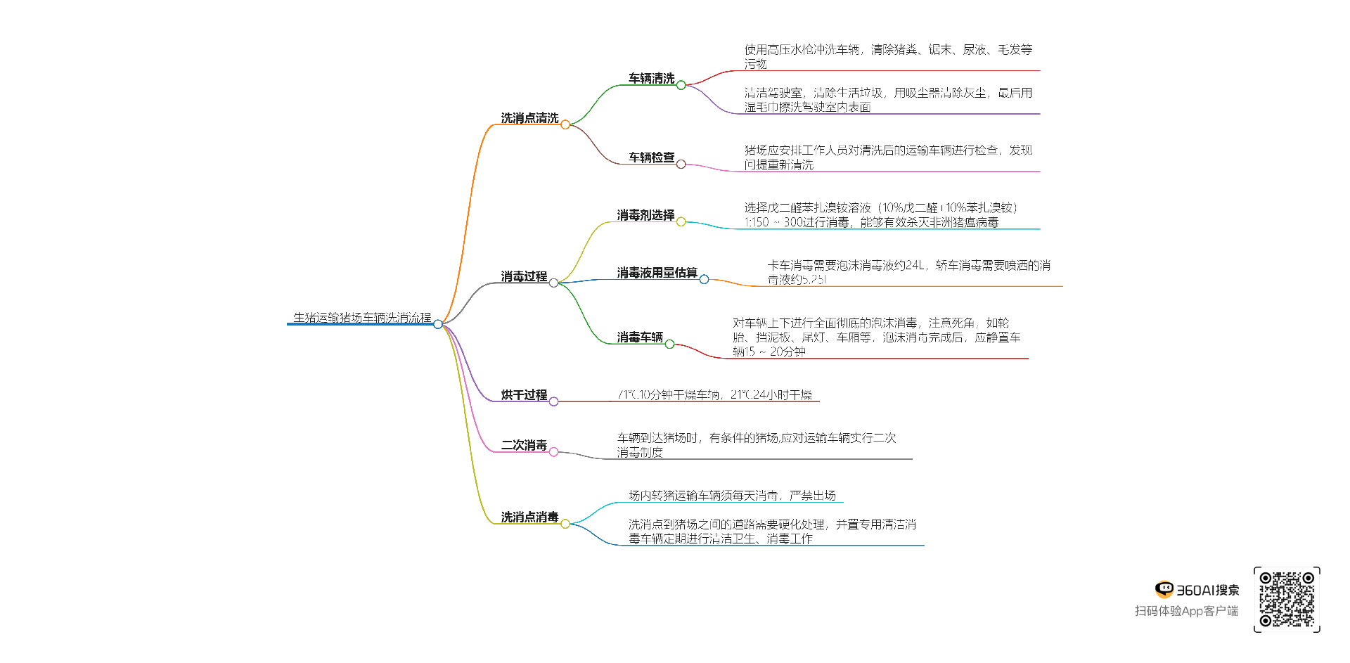 生豬運輸豬場車輛洗消流程.png